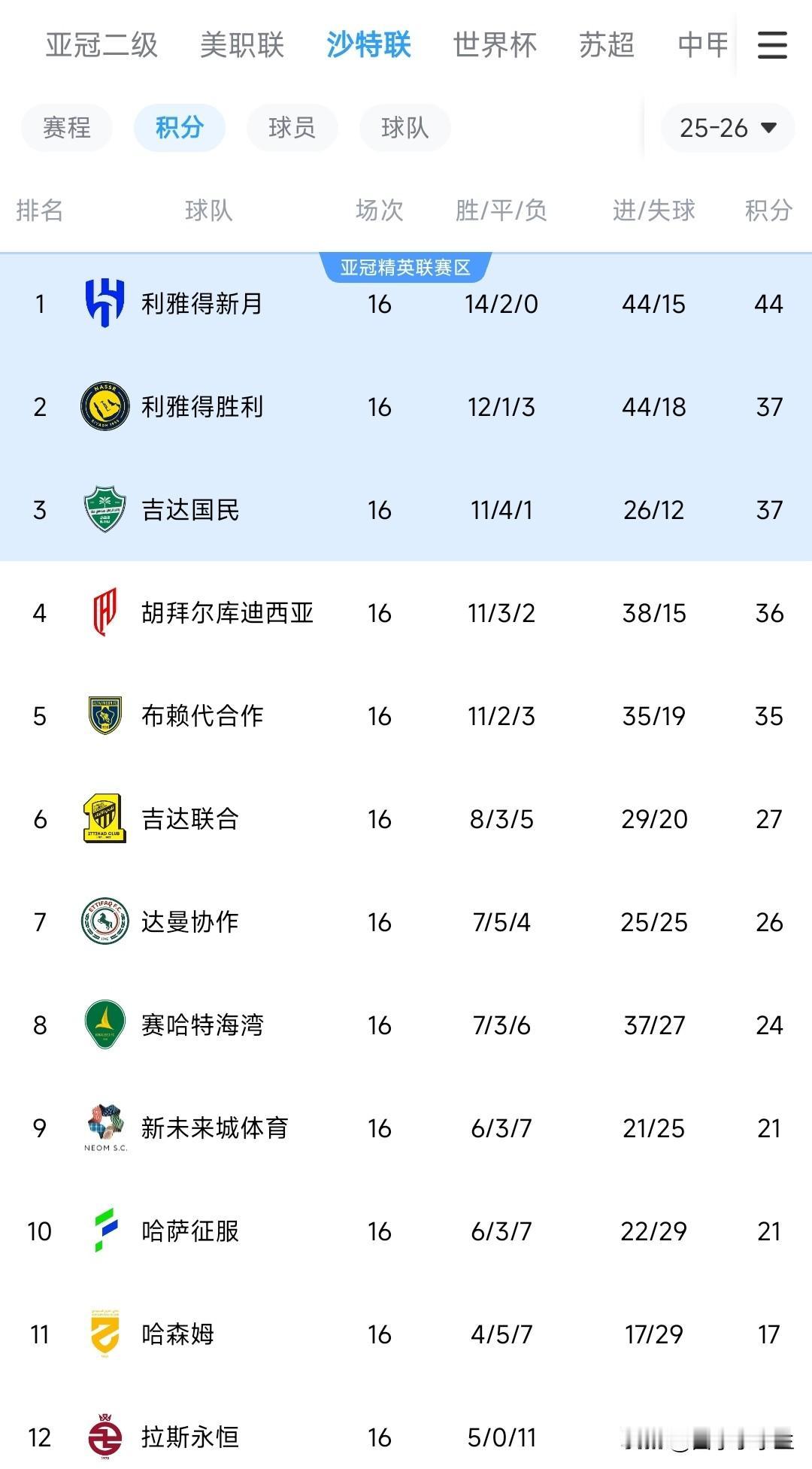 遥远国度的沙特联赛。本泽马所在的吉达联合掉队，前三继续希望，打不了亚冠了。吉