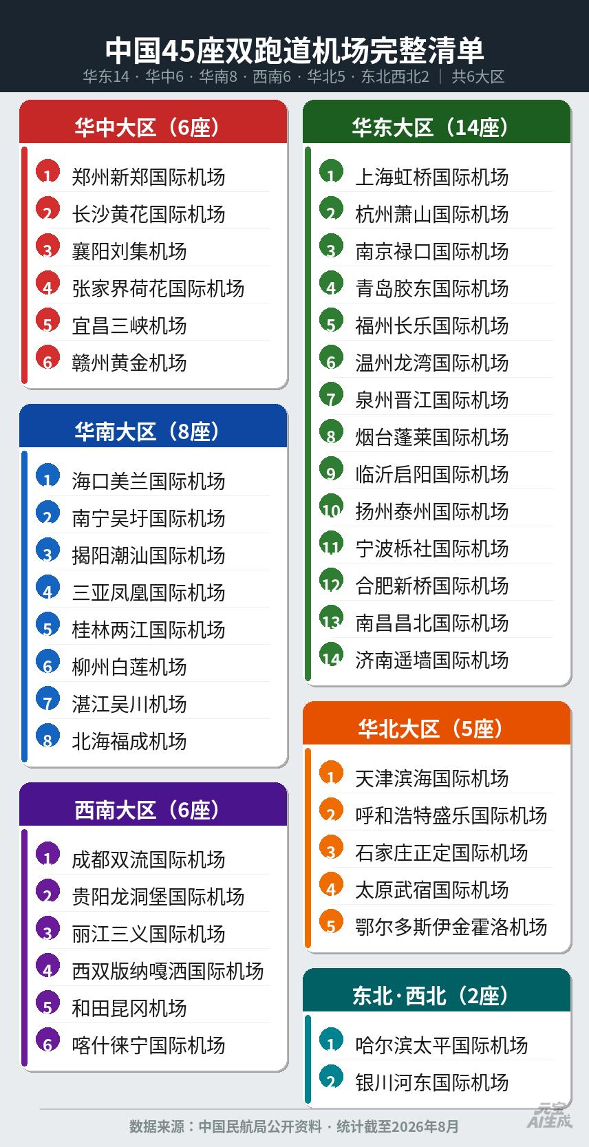 机场跑道数量决定经济发展，你的省份机场是几个跑道？全国固定航班在运营机场2