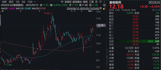 股票停牌! 002826, 控股股东筹划控制权变更!