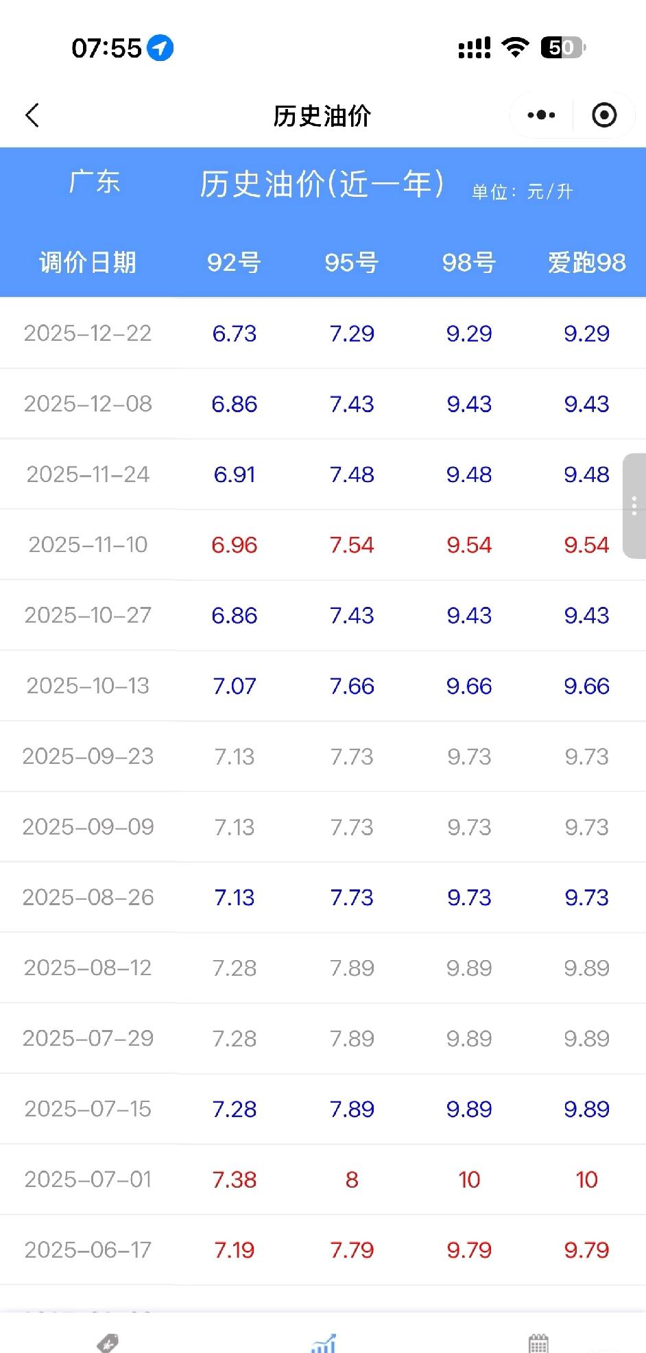 油价历史最低！印象里油价是疫情刚开始时最便宜，2020年油价普遍在5块左右，