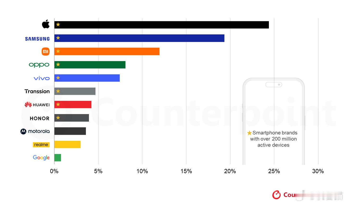 全球当前装机活跃量排名情况：2025年全球共有8家智能手机厂商活跃装机量突破2亿