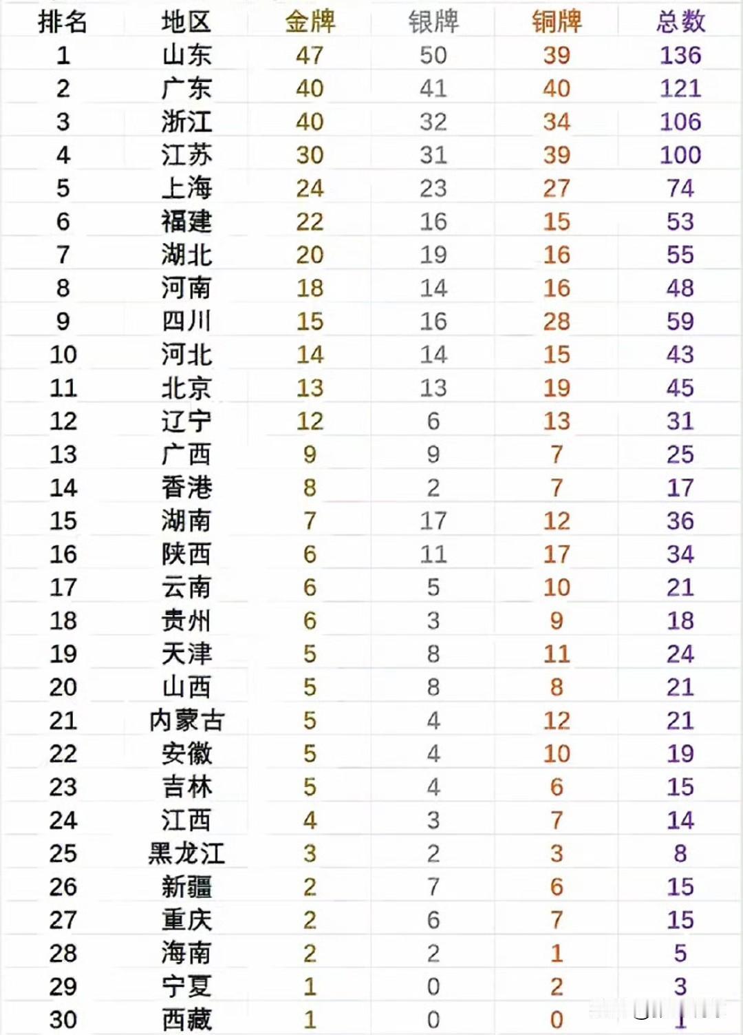 全运会金牌榜丨山东是体育第一大省，浙江金牌总数追平广东。山东代表团47枚金牌