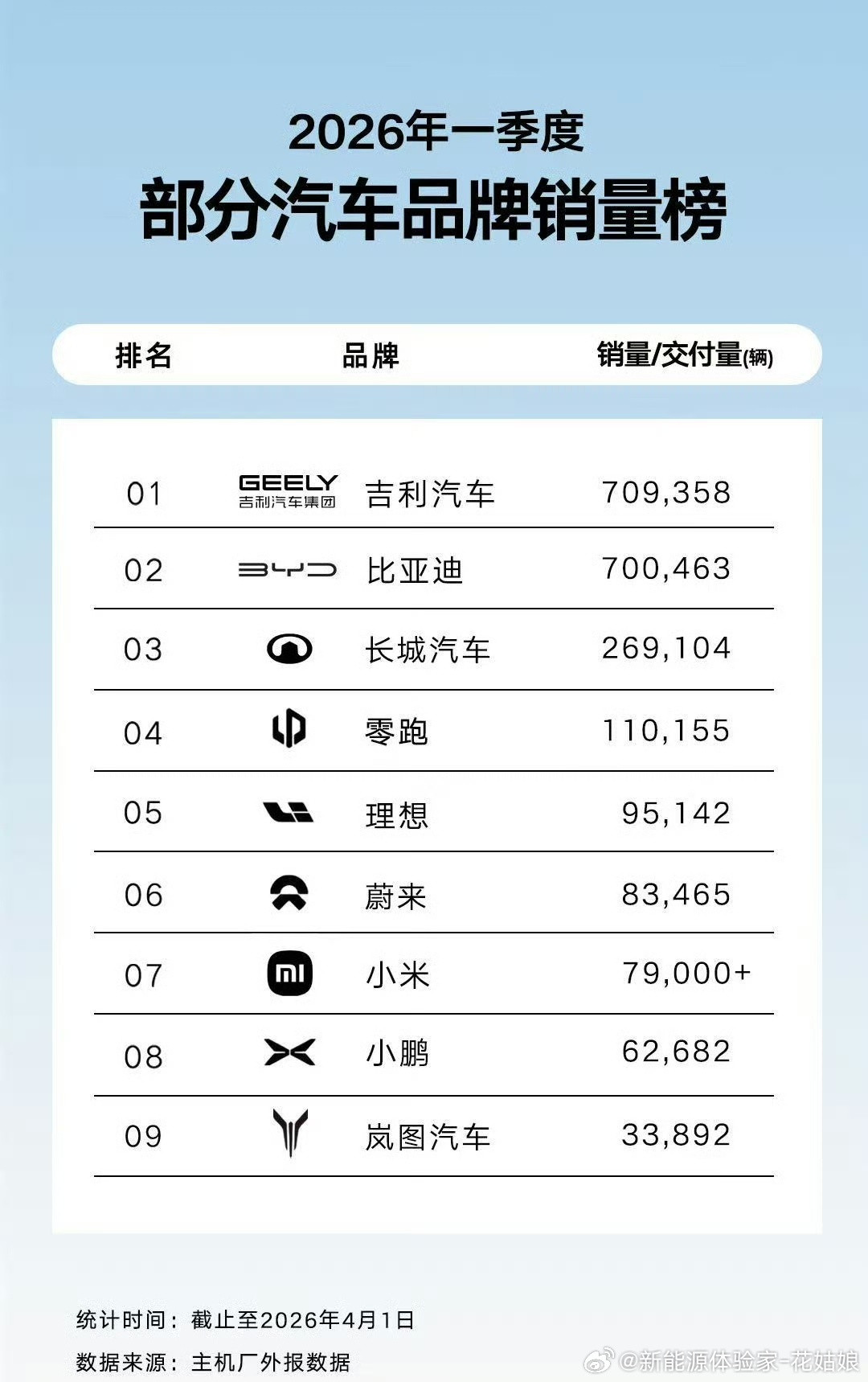 这剧本我都看腻了！车市的“年度循环剧”又开播了！第一季：吉利前两月拿第一，全网沸