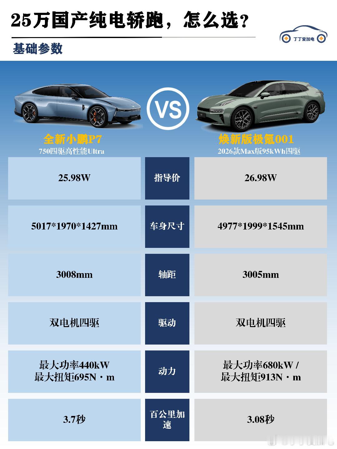 小鹏p7+极氪001焕新版极氪001近期发布，作为国产猎装轿跑的鼻祖，曾经爆款