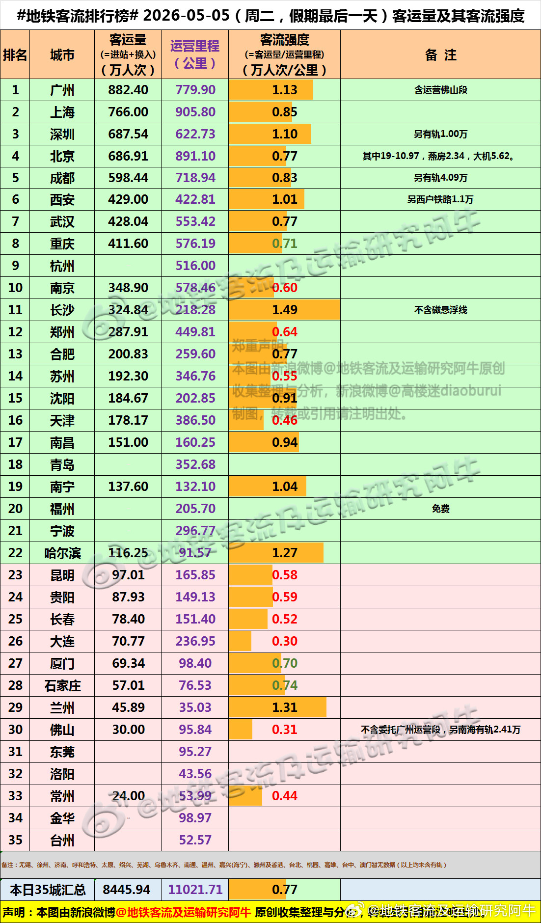 【中国城市地铁客流排行榜2026-05-05（周二，农历三月十九，五一假期最后