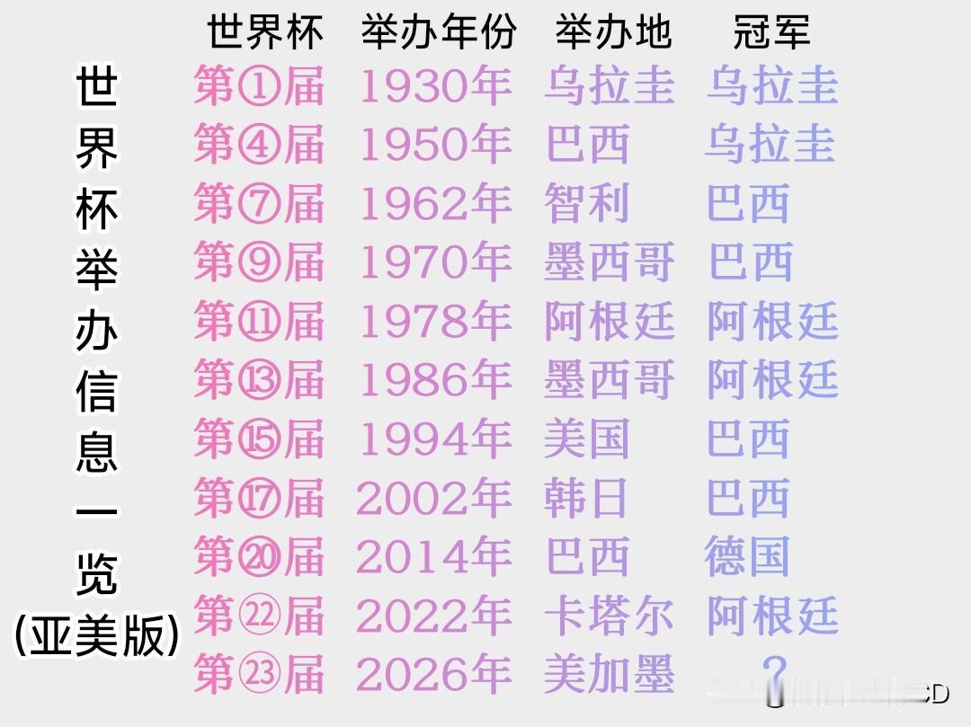 大家发现没...亚洲和美洲举办世界杯，冠军90%属美洲!只有一个例外...20