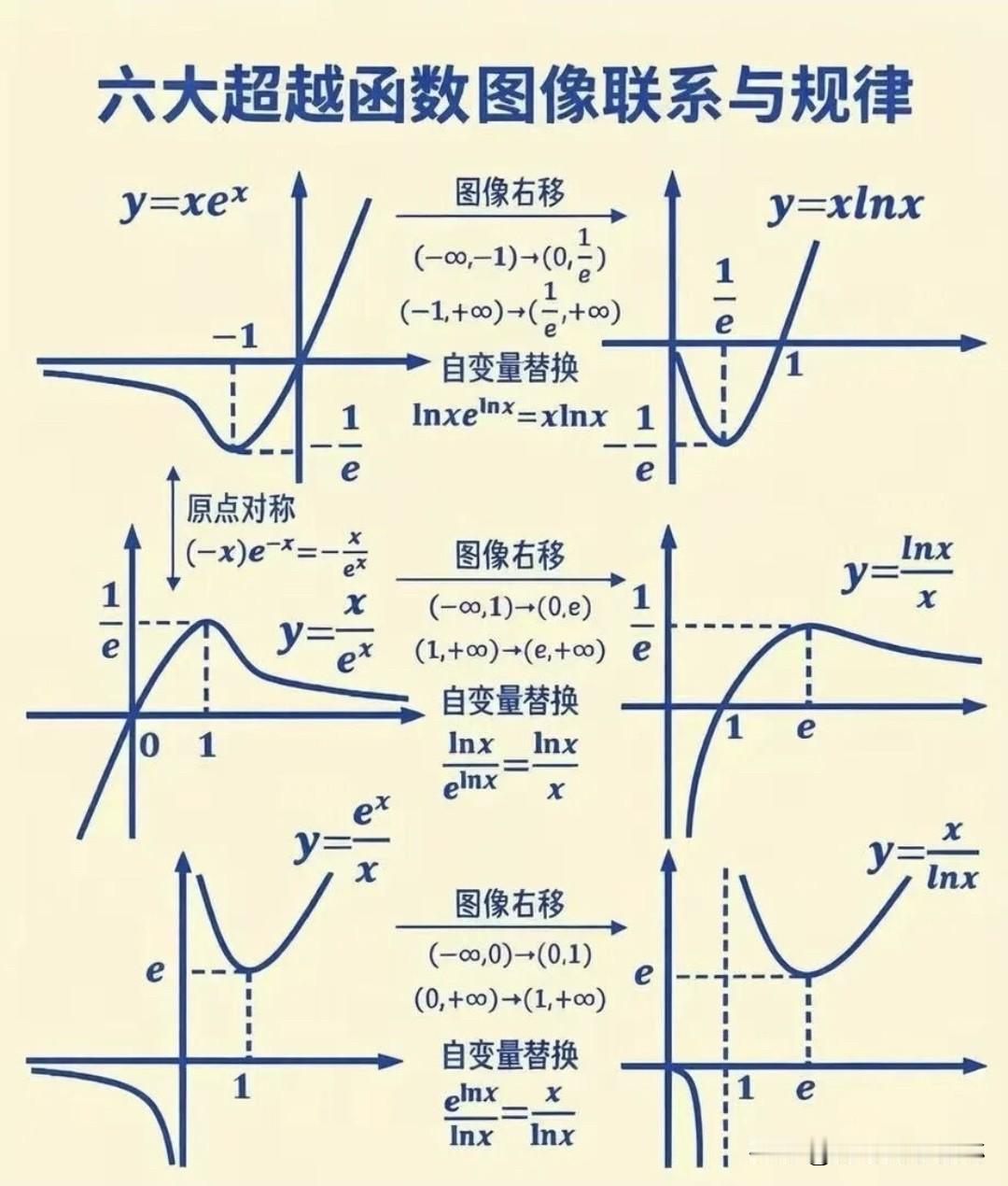 六大超越函数图像联系与规律！高考高中数学高考数学数学高考秘籍