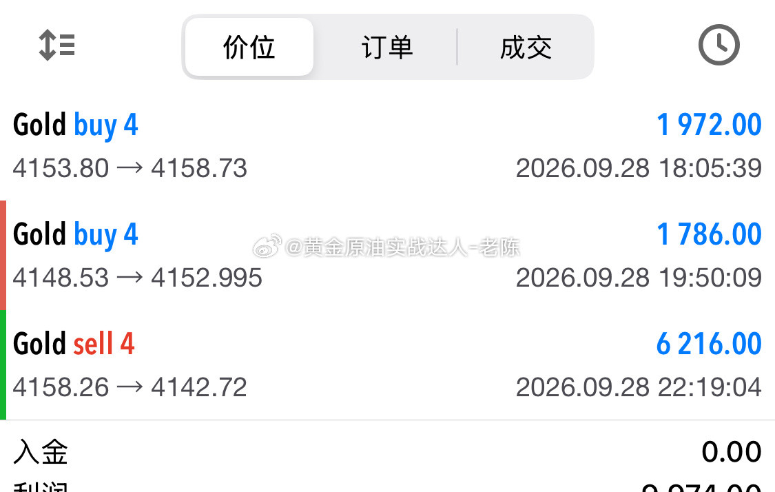 黄金黄金盘内在4158附近顺势做空，下来4148减仓，剩余仓位全部在4