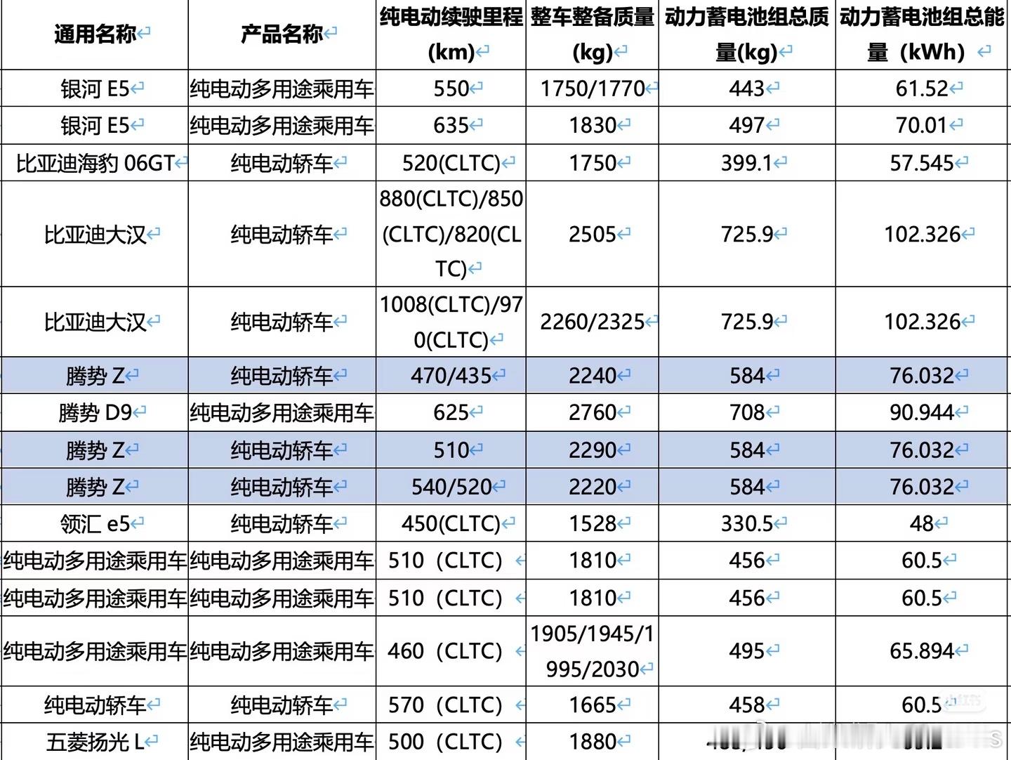 迪子今年的车重，真得是要给大家秀一个了，想轻就轻。海豹06GT才1.7...