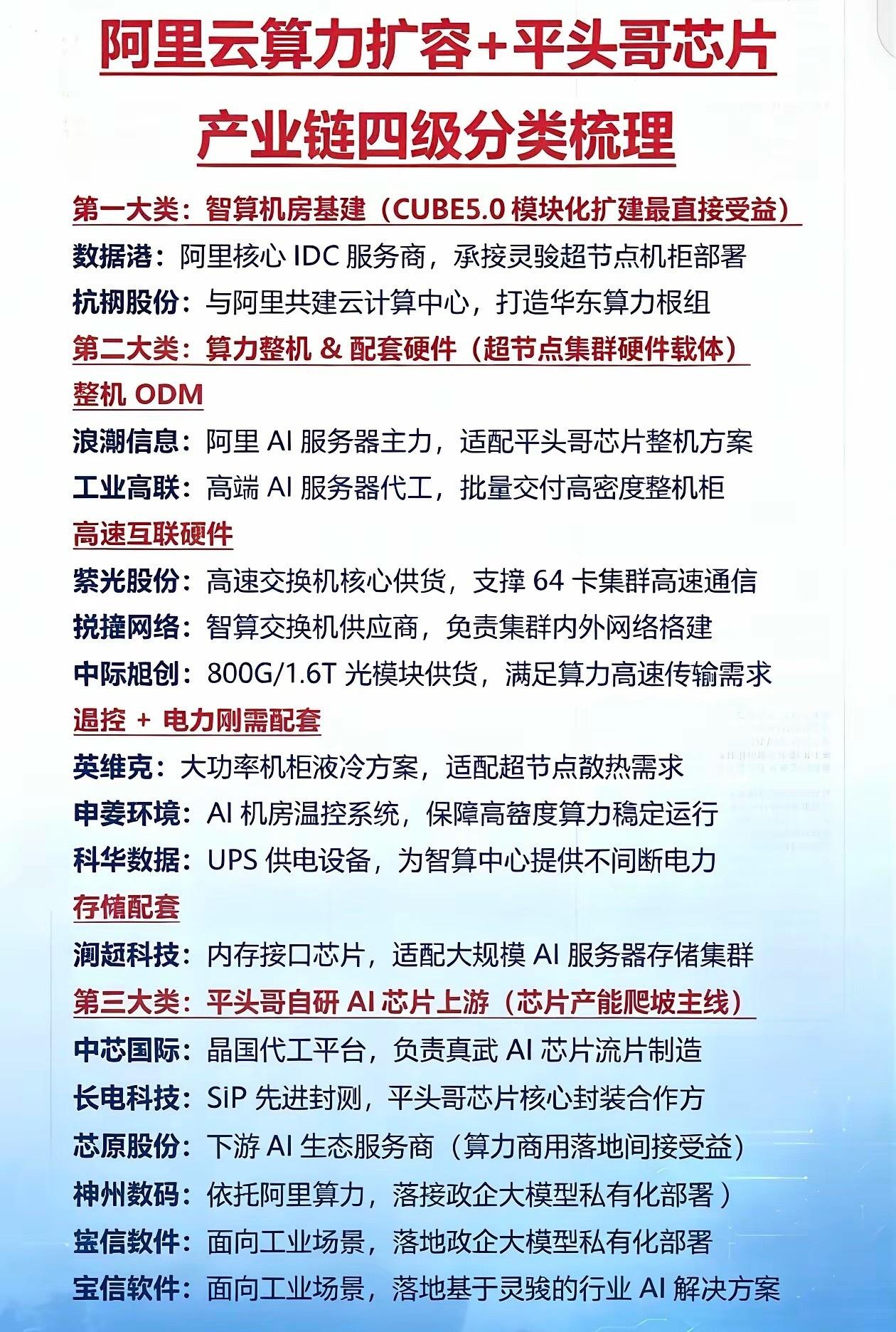 阿里云算力扩容，平头哥芯片产业链梳理​​随着阿里云算力持续扩容，叠加平头哥AI