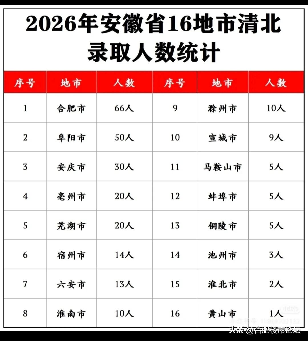 安徽各市考上清北的人数。合肥，阜阳，安庆占据前三。所以，有时候也不用扎堆的都跑