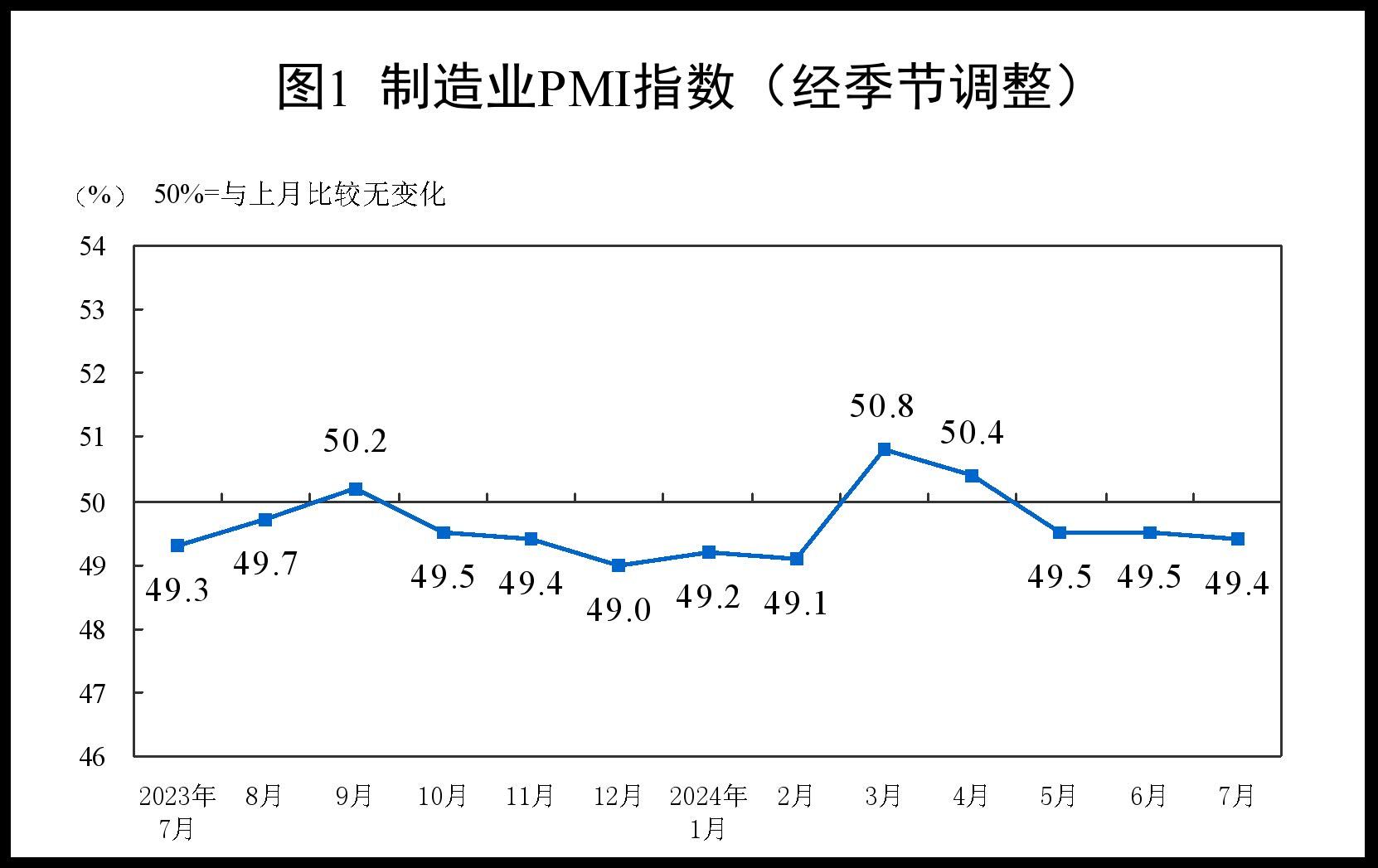 国家统计局：7月，制造业PMI为49.2%，环比下降1.1个百分点，景气水平有所