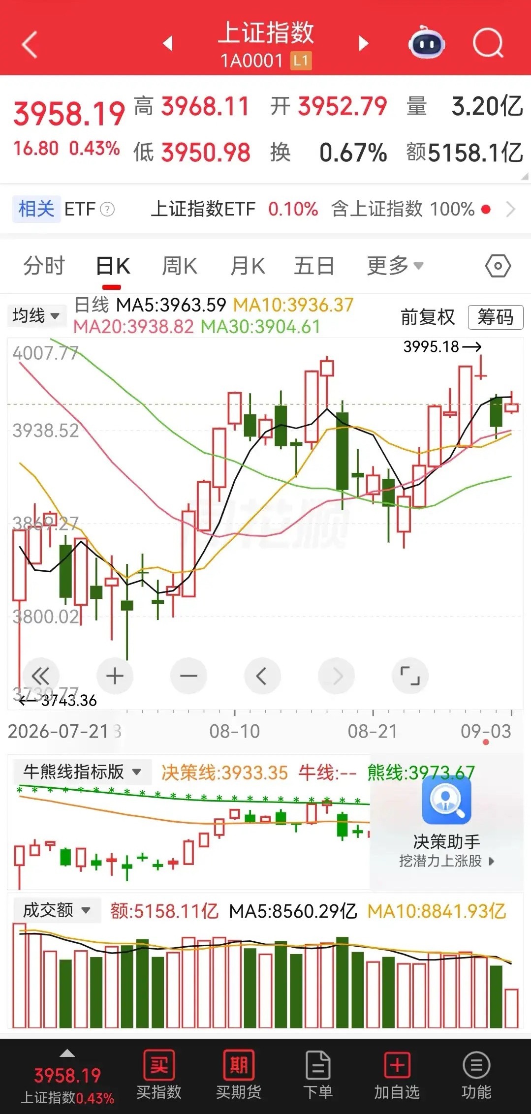 沪深两市成交额创年内冰点，跌破1.7万亿。远东股份、国芳集团、内蒙一机、杭电股份