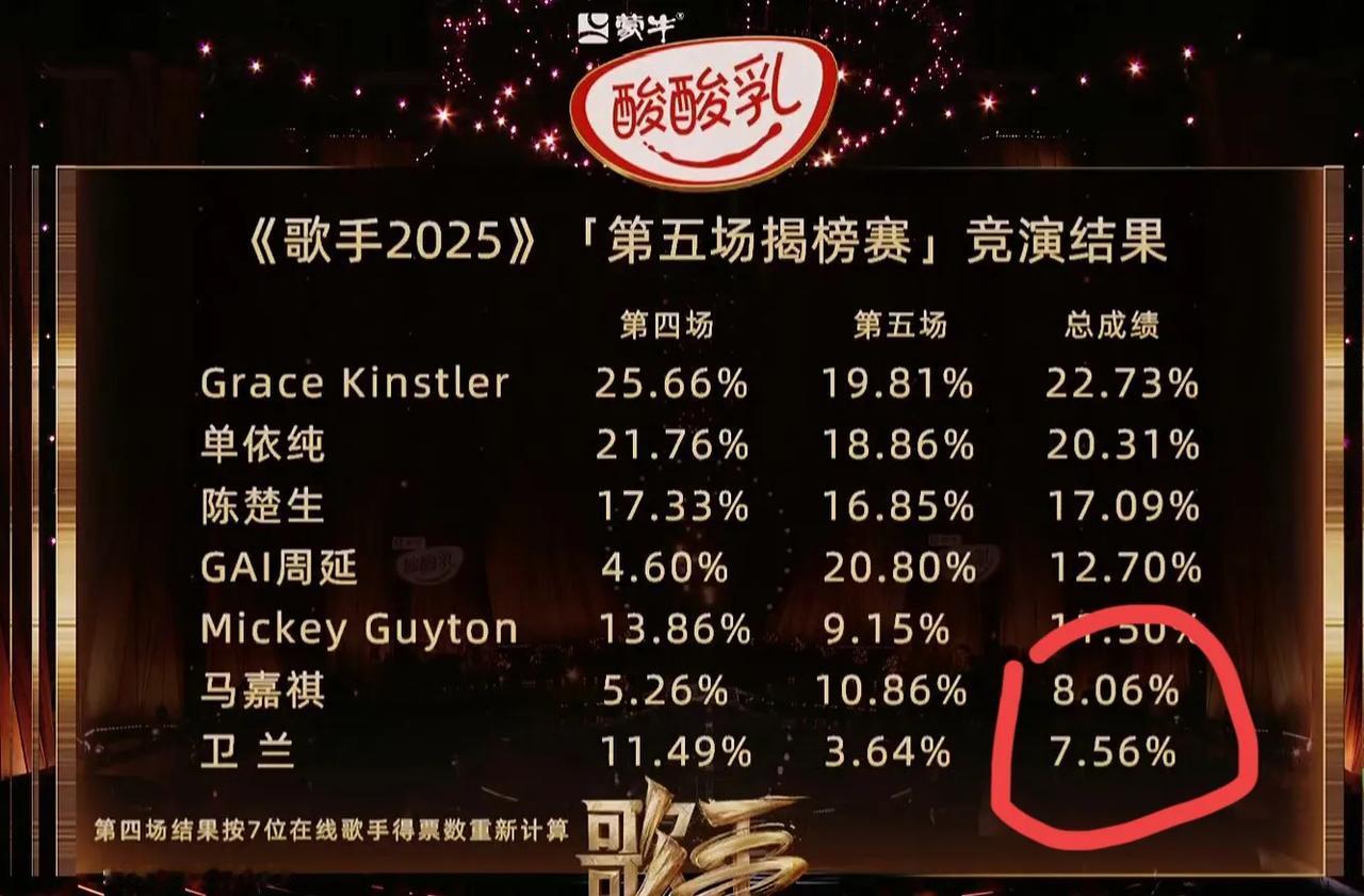 《歌手2025》第五场，能接受卫兰淘汰，毕竟粤语歌曲现在的受众范围越来越小，卫兰