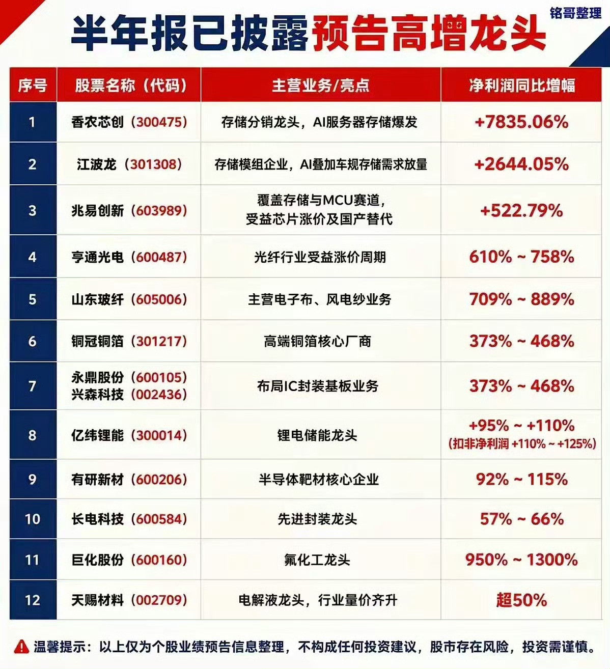 业绩炸了！半导体细分20强名单曝光，半年净利润翻十几倍的全在这2026年中报净利