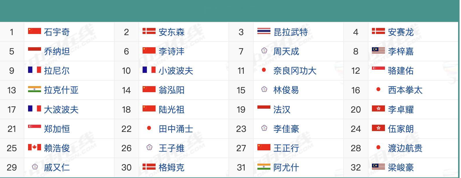 大马公开赛国羽名单2026年大马羽毛球公开赛，1月6日-1月11日，超级10