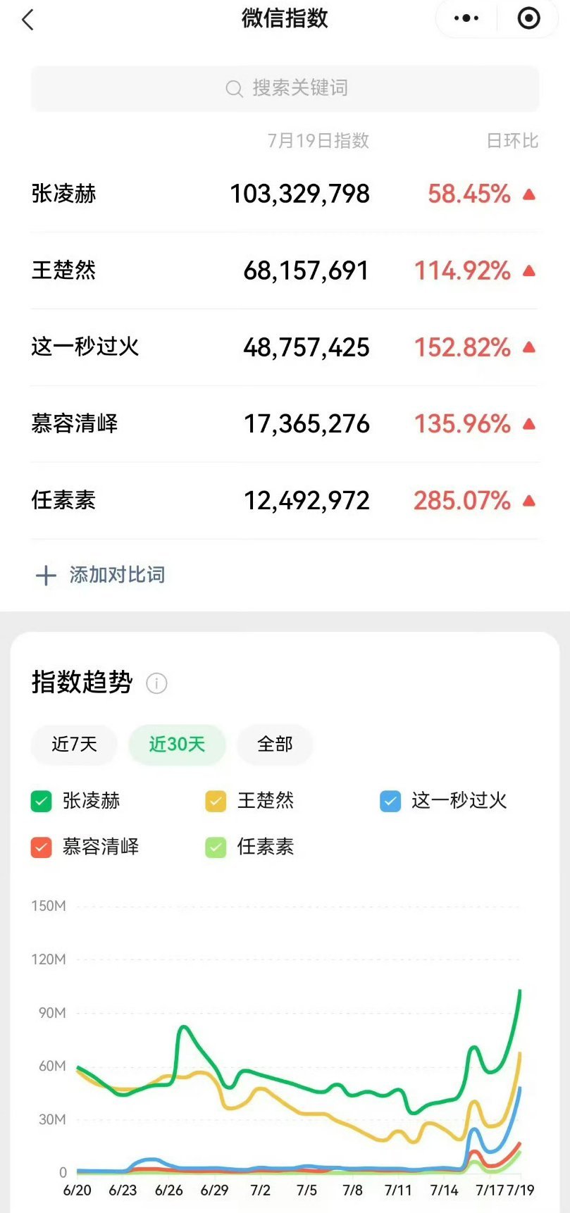张凌赫V榜改版后第一个首日破9新版V榜算法大幅收紧、权重更严苛、水分清零，是业内