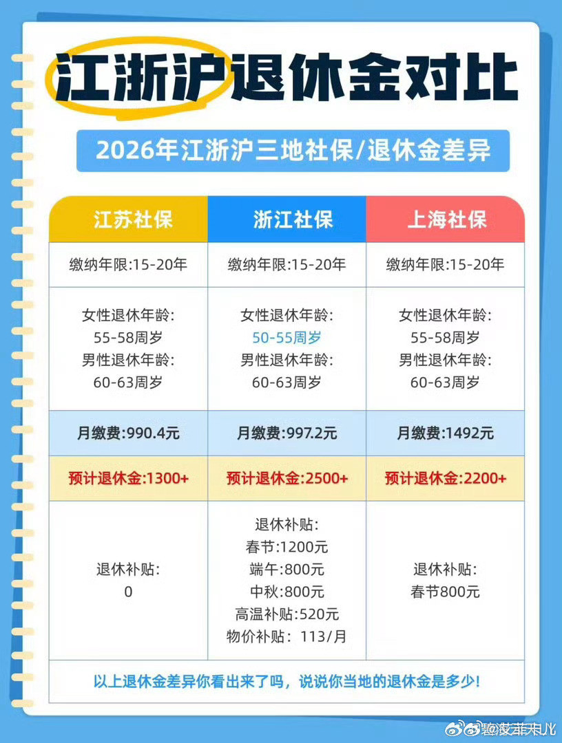 江浙沪社保差距差这么多么？有没有江浙沪的网友求证一下🙌​​​