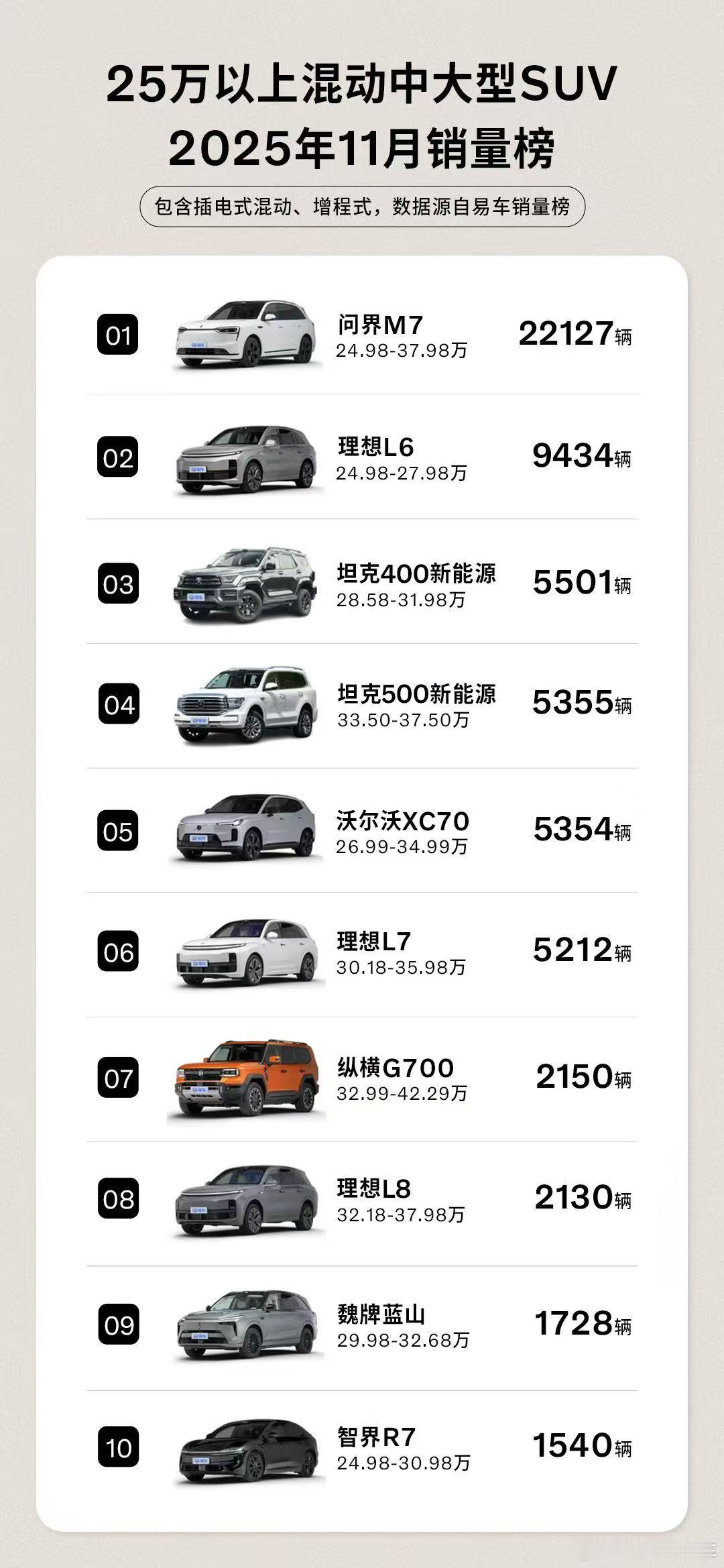 月销5354台，跻身25万以上混动SUVTOP5，沃尔沃全新XC70好在哪？月