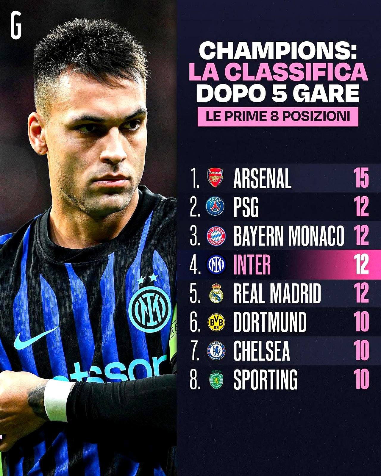 国际米兰即便输球，也输得很漂亮……目前欧冠积分榜仍然第四齐沃把表现好的全