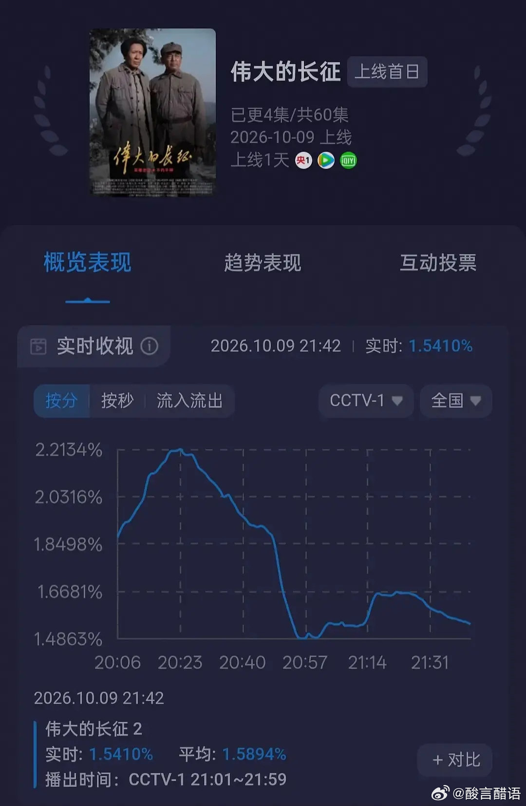 伟大的长征收视率第二集直接坠机。坠成这样的少见哦。​