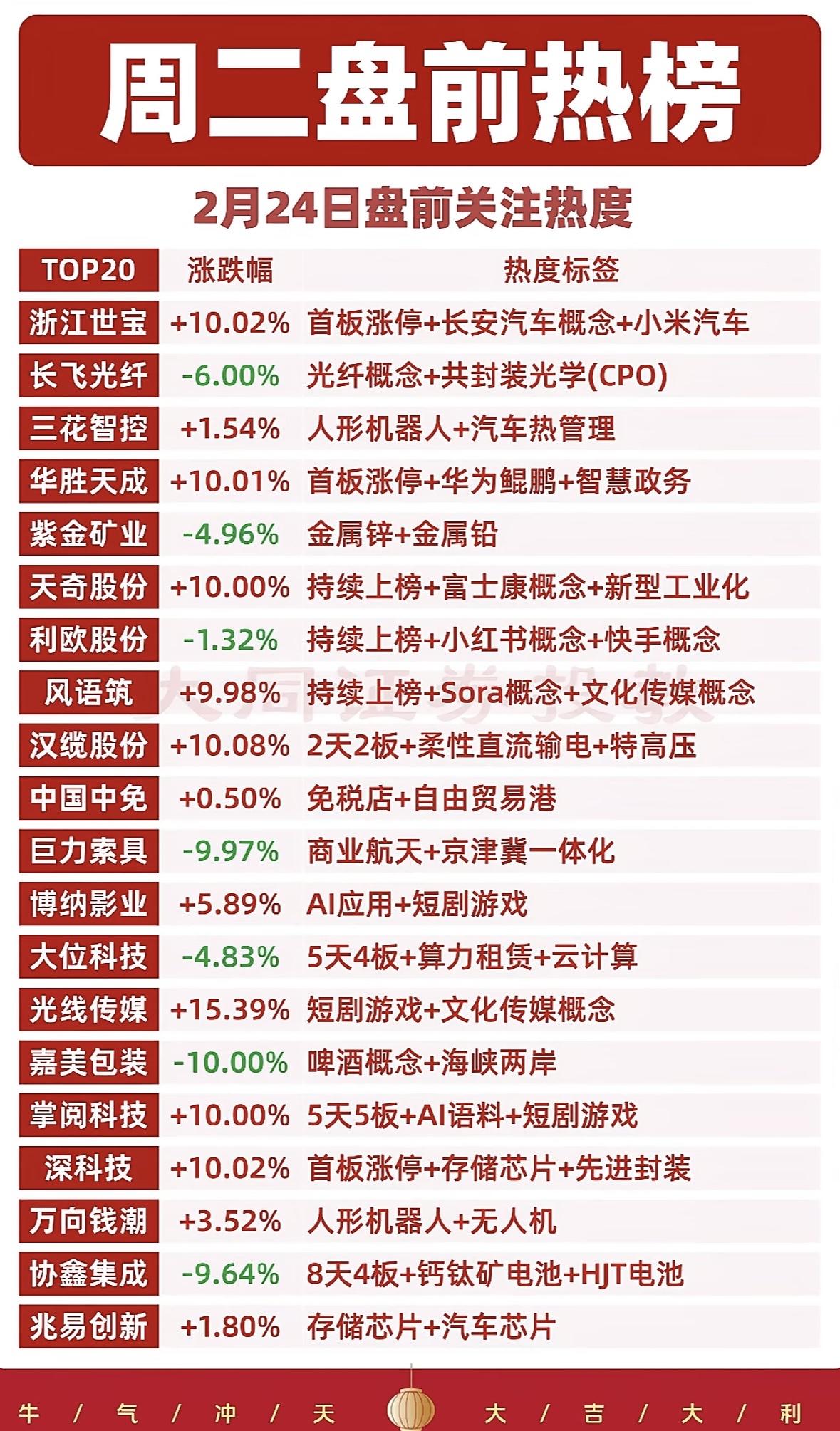 周二盘前热榜的涨跌幅TOP20可太有看头了。在涨幅榜里，有些公司可能是因为发布了