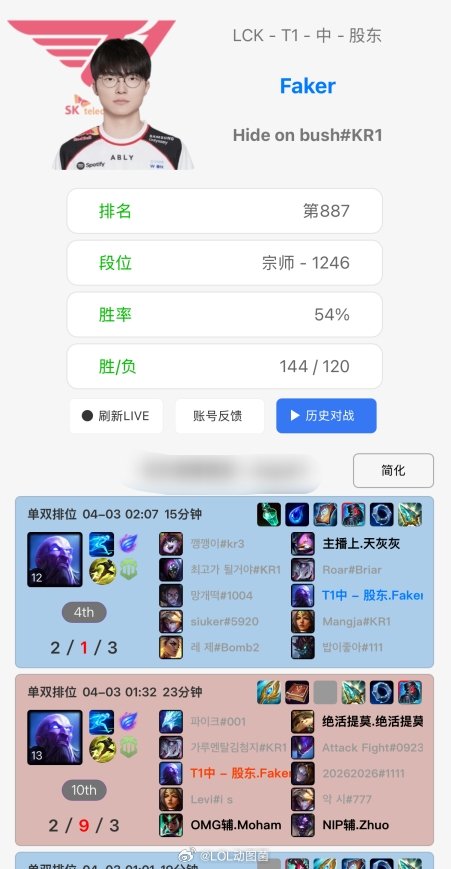 生气了？被KT横扫后，Faker韩服排位连续玩了7把瑞兹，但战绩一般4月1日T1