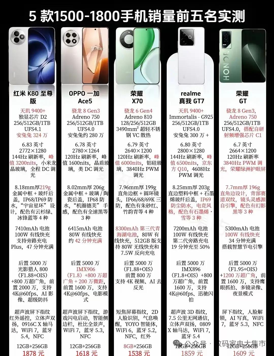 1.5k-1.8k价位段销量TOP5实测来了！谁是真香王？🧐【续航神机·