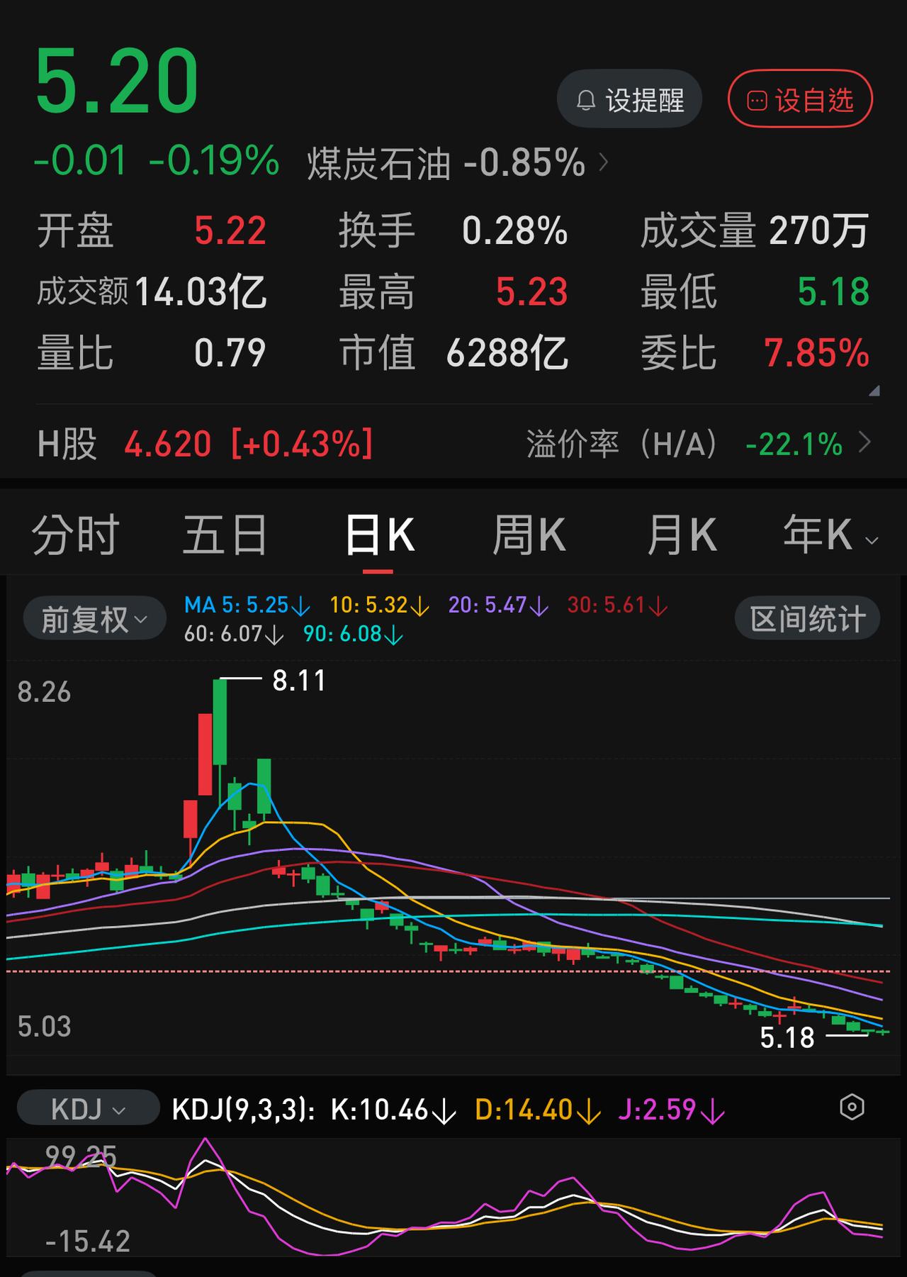 中国石化，走势已经非常稳定——每天跌一分钱。本月还有十几个交易日，照这个速度，