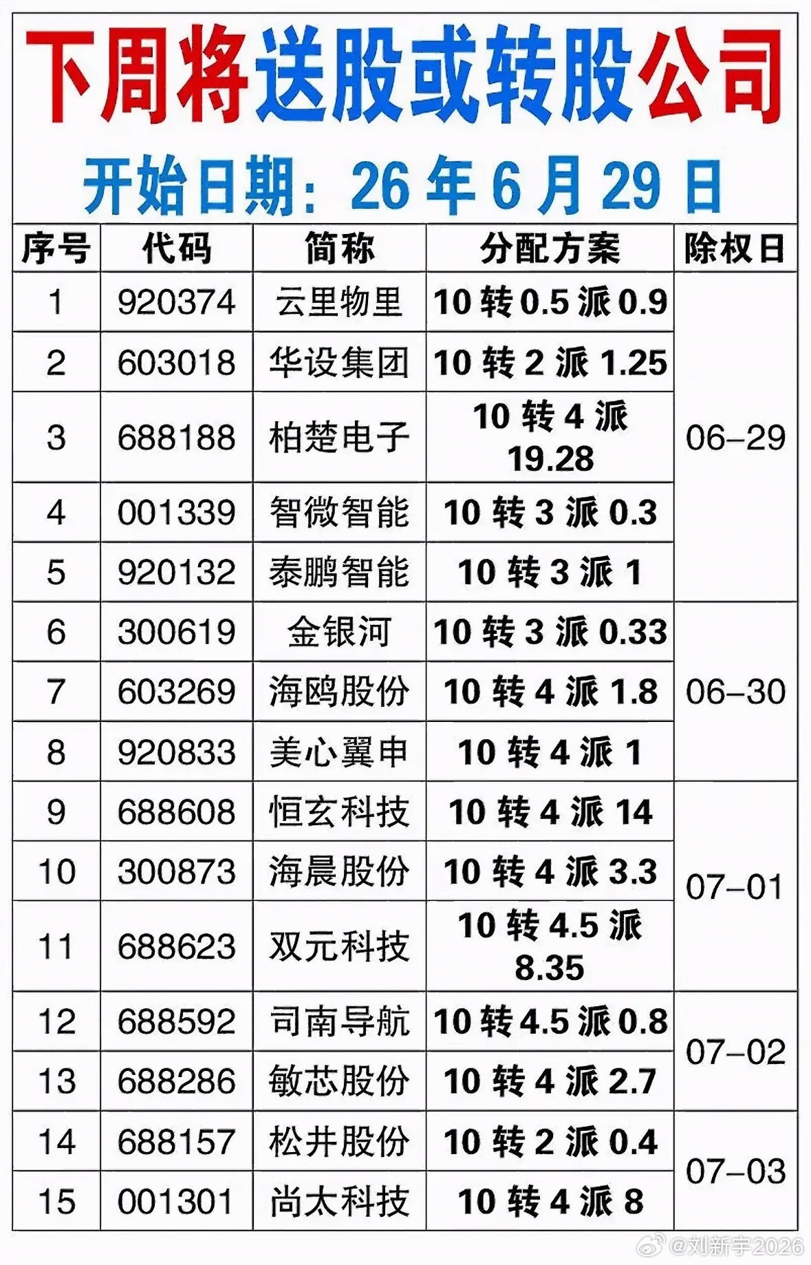 下周送股或转股公司清单，速来查看！📝📊嘿，股民们注意啦！今天给大家来点A股分