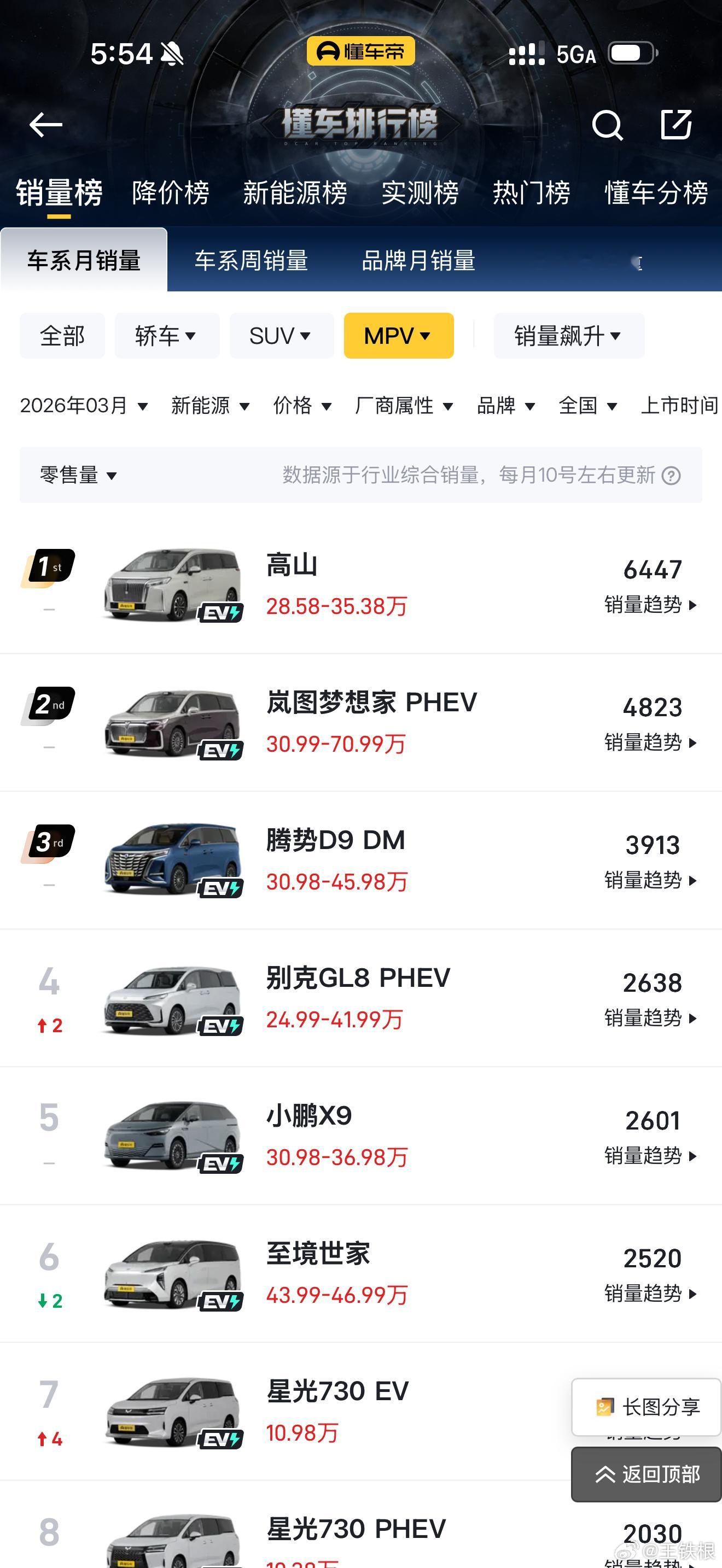 高山今天成为MPV领域王者，很多人惊讶于它的空前成功。但我作为车主我知道这个成功