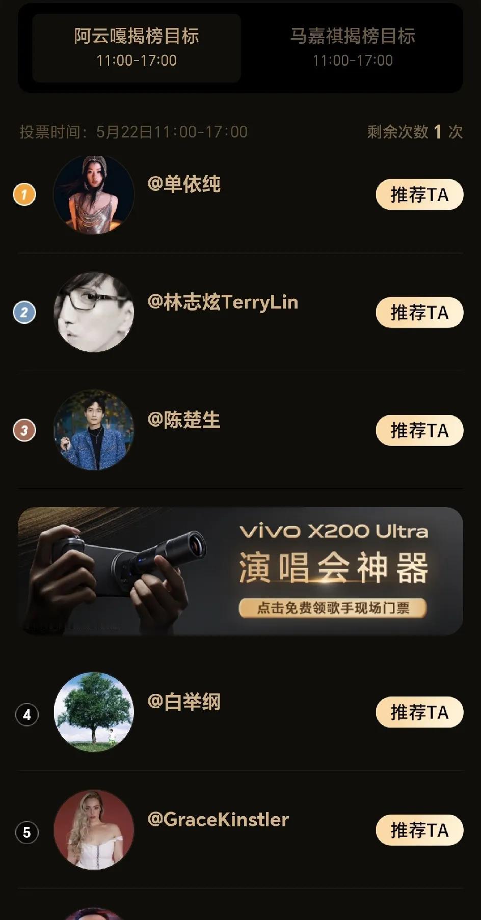 白举纲被马嘉褀的粉丝投到了揭榜目标第一名，哈哈，粉丝们好可爱，这是有多想马嘉褀能