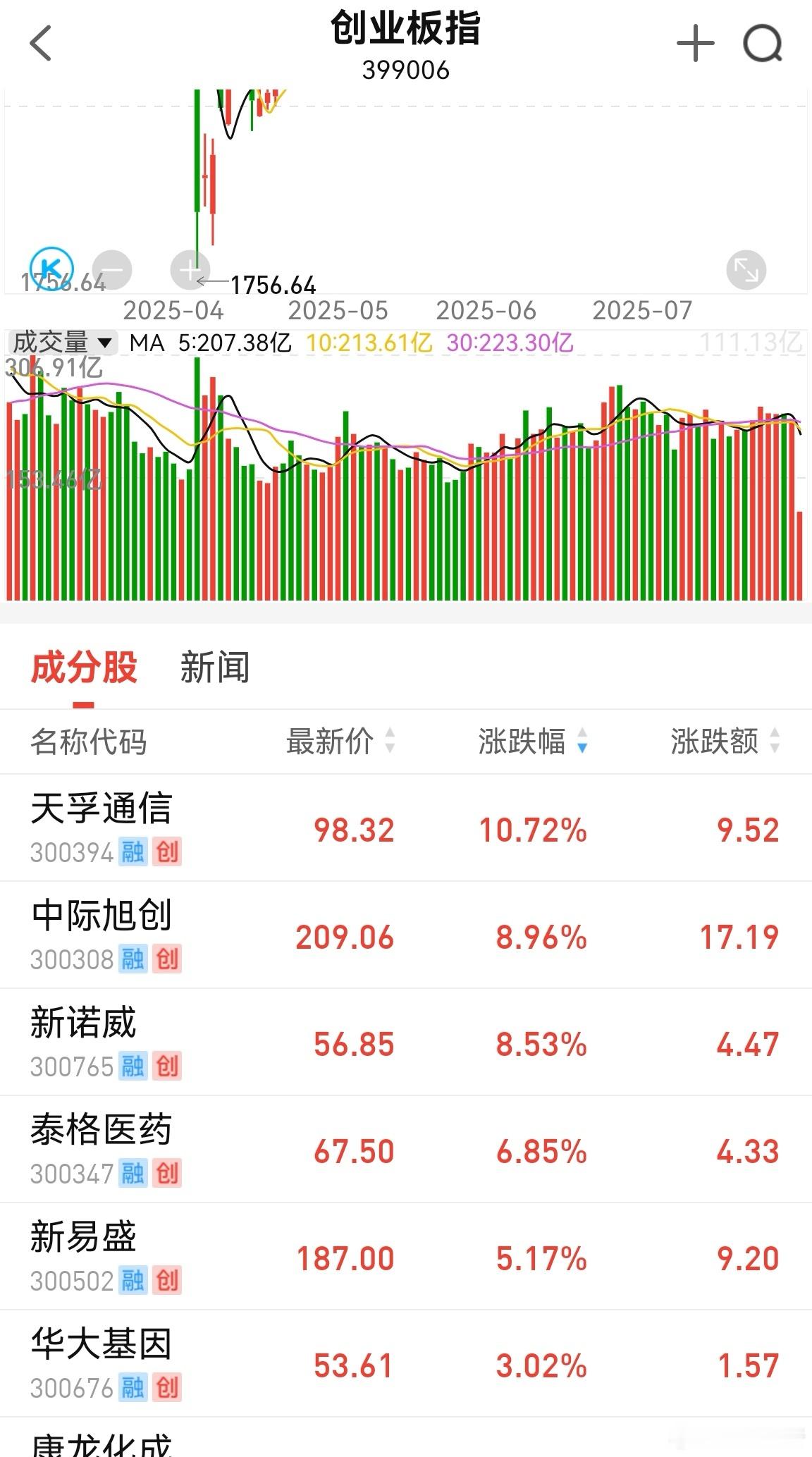中报业绩好的中大市值股票这几天表现很强。有个家电科沃斯，我当时观察的时候，市值3