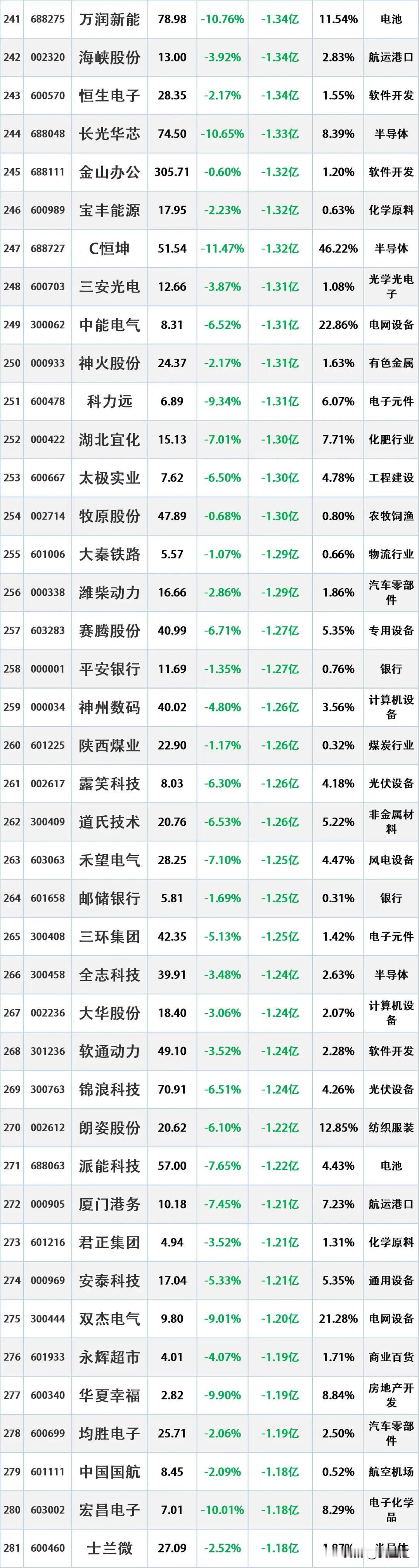 尾盘资金出逃，11月21日主力资金大幅流出的股票名单。资金流出是指在一定时期