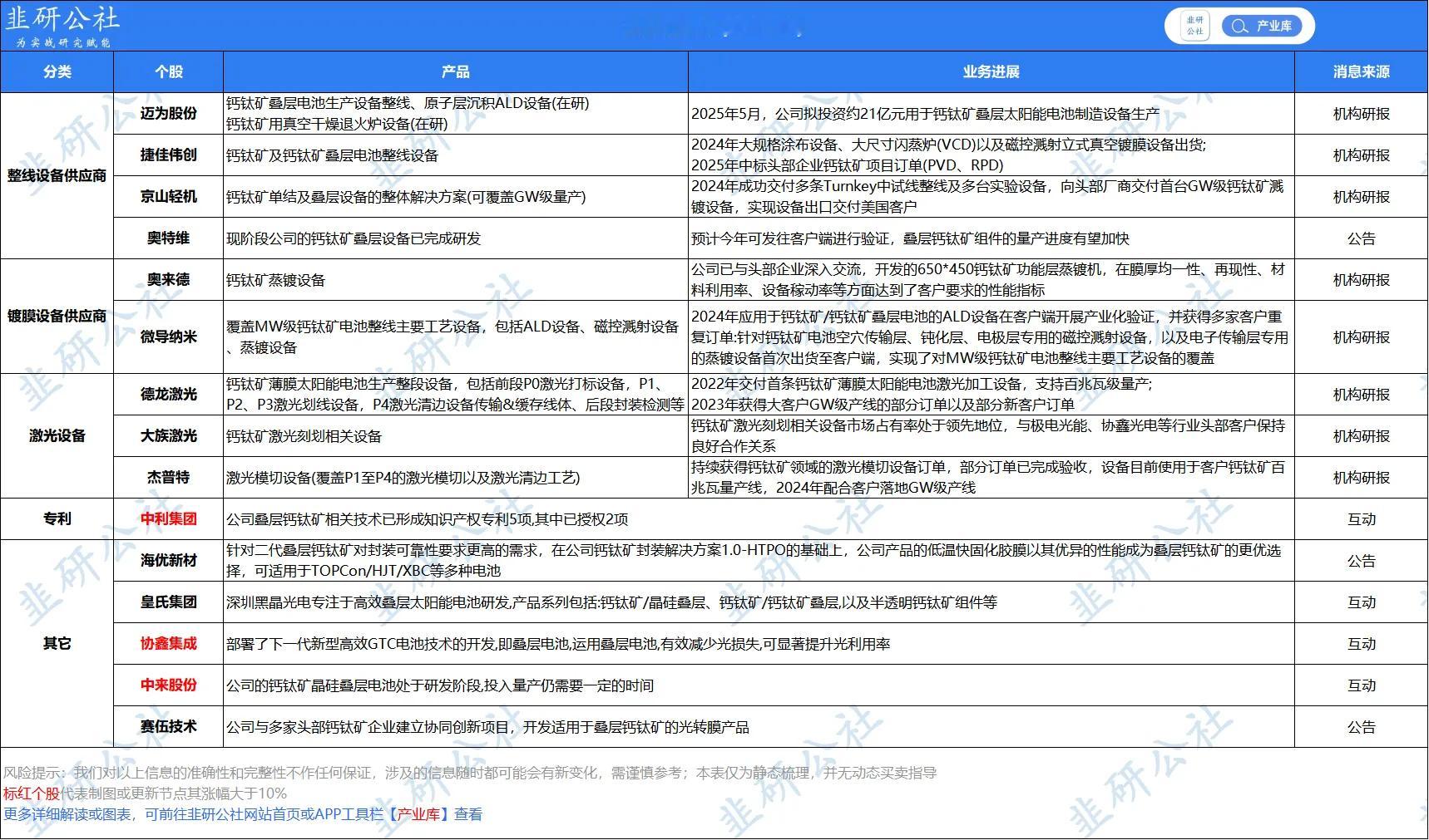 钙钛矿产业链相关概念股