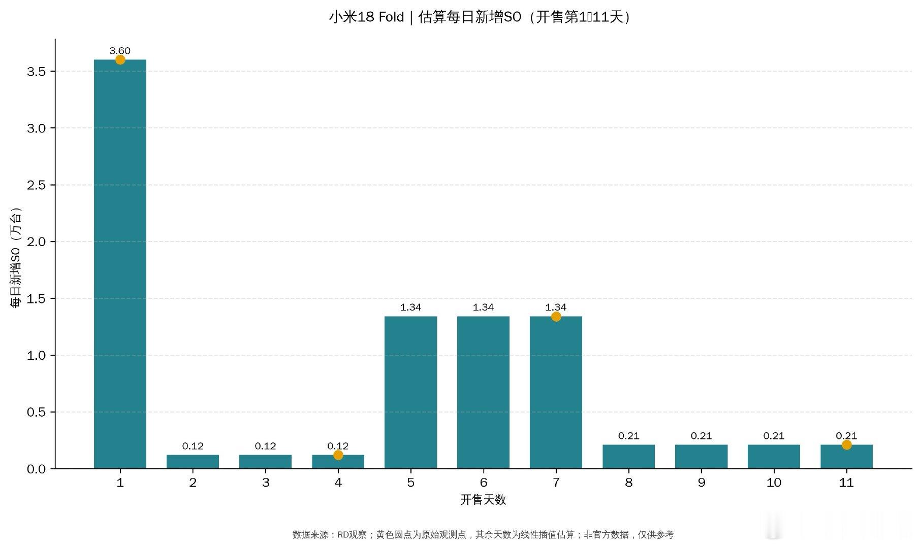 小米18fold的SO销售数据真🐮首销当天3.6W开售4天3.97W开售7天8W开售11天8.86