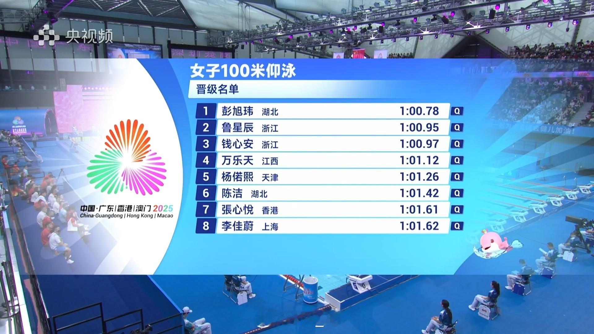 第十五届全国运动会女100仰预赛彭旭玮1:00.78鲁星辰1:00.95钱