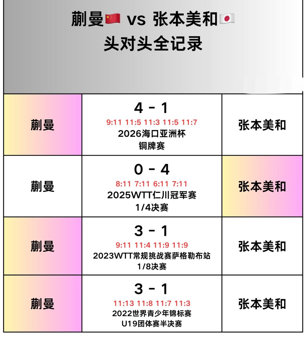 蒯曼与张本美和的头对头全记录——2026重庆冠军赛女单决赛对阵，蒯曼VS张本美
