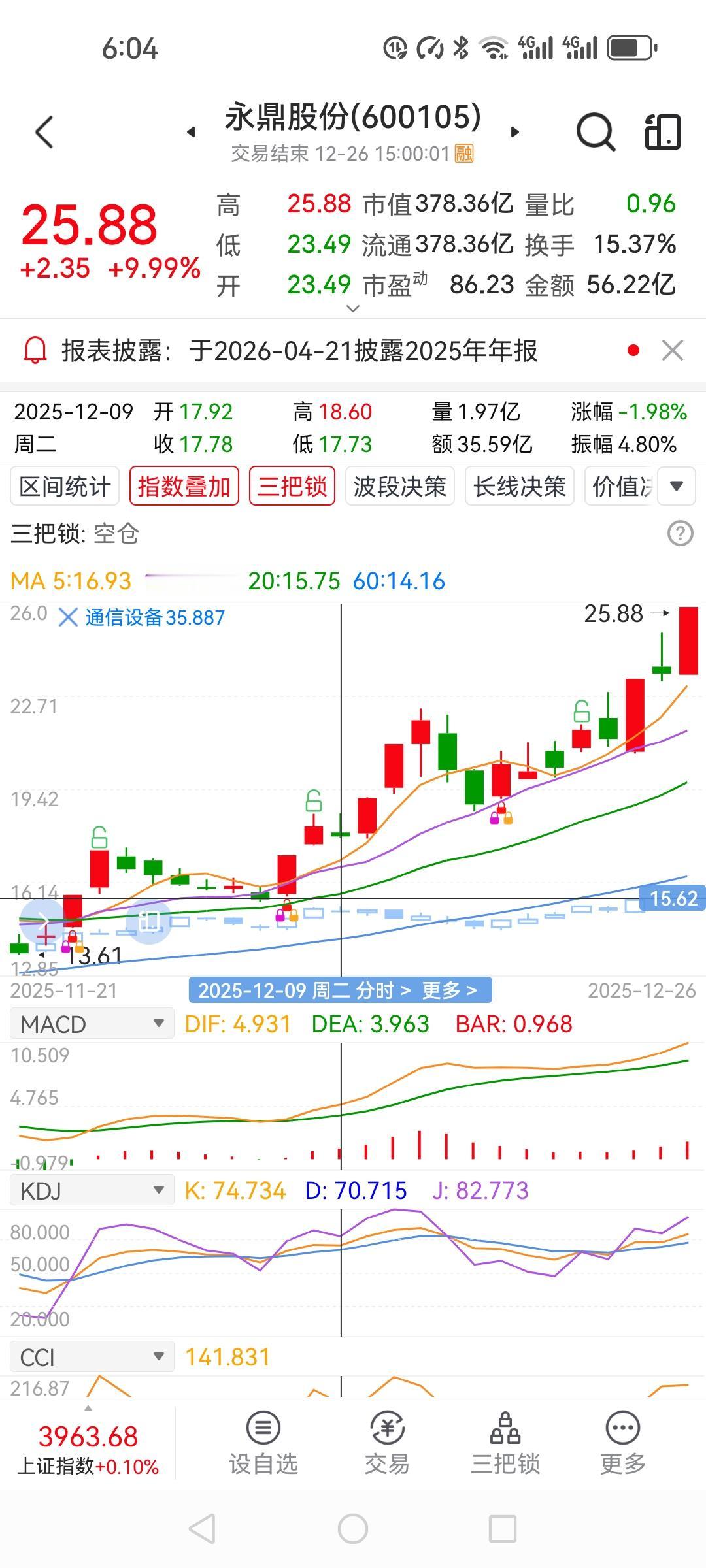 拿得住的，才是你的看着永鼎股份一直上涨，心里只剩后悔。要是当初能捂住不动，该