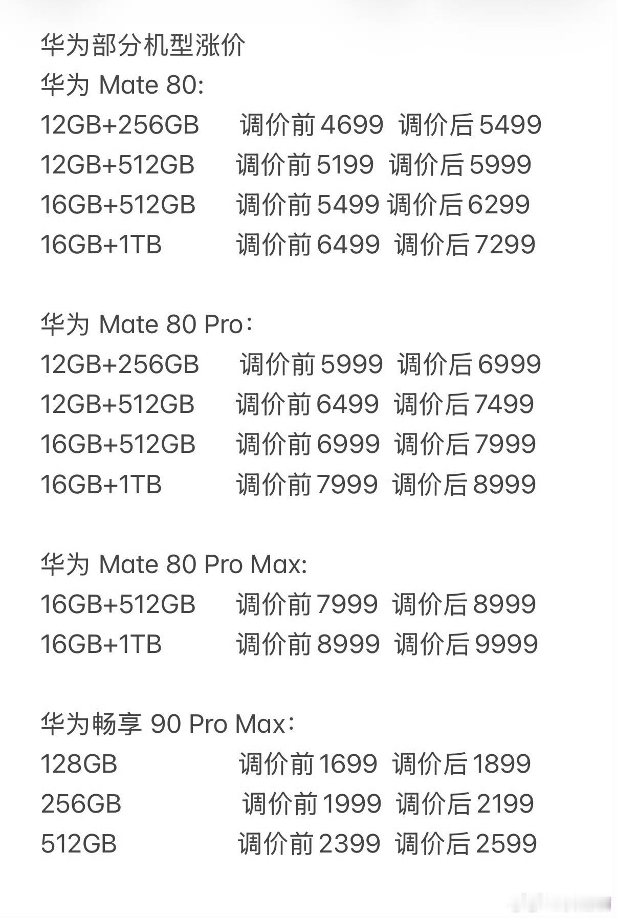 扛不住存储成本压力，华为也开启了大规模涨价！不过对高端用户来说，本来对价格也不敏