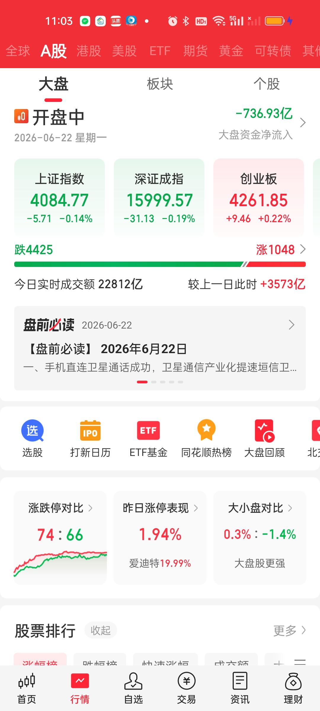 成交量放量近4000亿，大盘资金净流出超730亿。个股超4400家下跌，66家跌