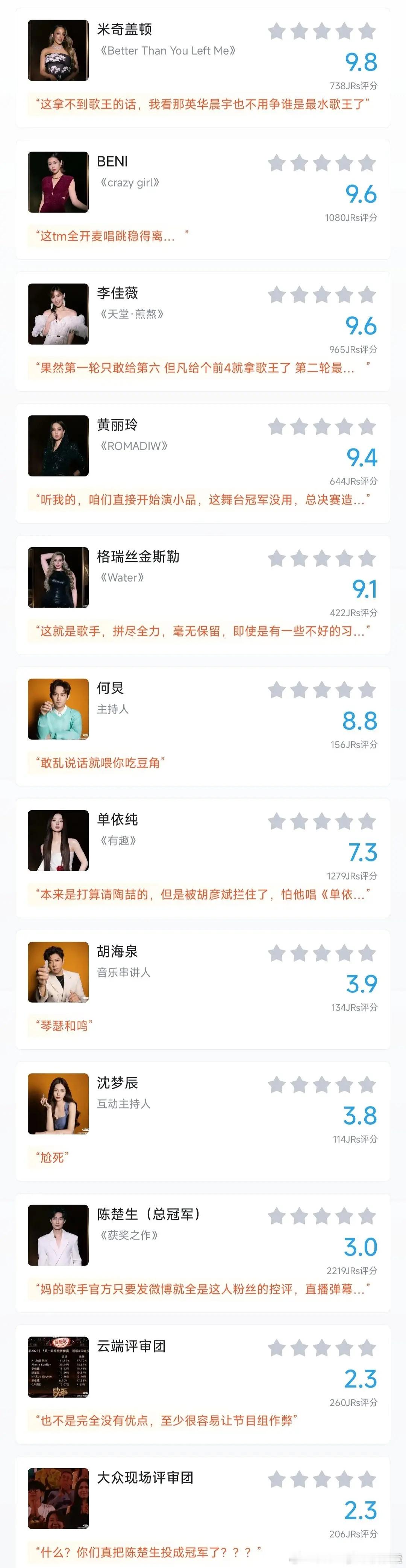 虎扑评分沈梦辰比陈楚生分高​​​