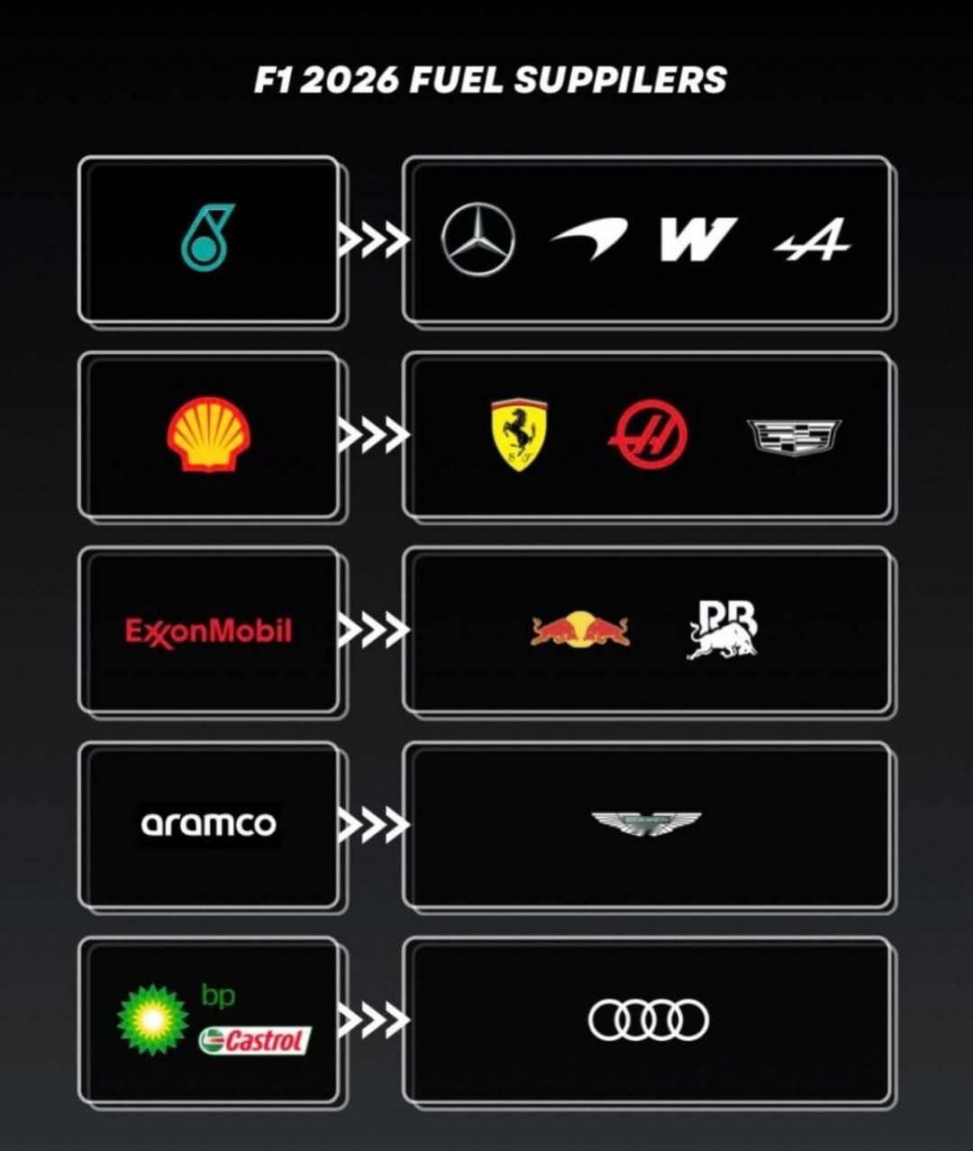 2026赛季F1车队燃油供应商一览~👀可以看到在燃料供应商这一块其实是跟动力单