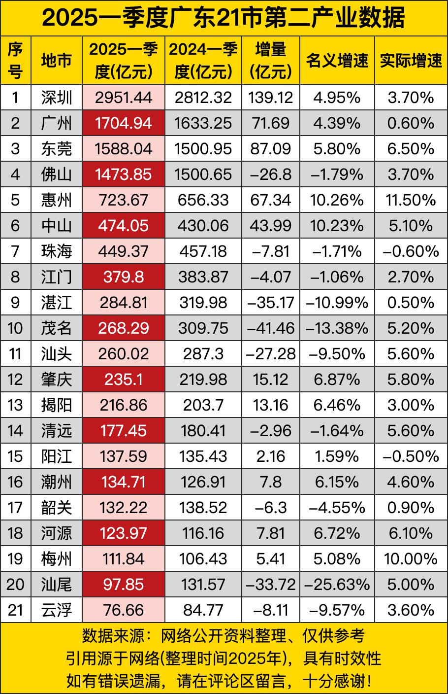 深圳，好家伙，以2951.44亿元的二产数据一骑绝尘，增量139.12亿元，就像