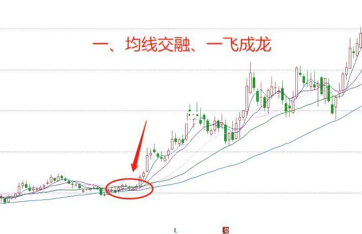 股票上升形态 七大口诀