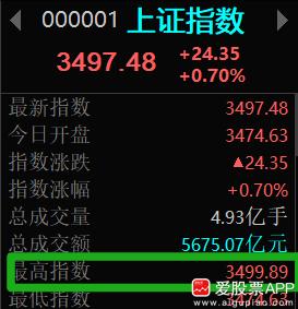 今天最高3499.89，3500临门一脚了。为啥就差0.11都不敢突破？大家看银