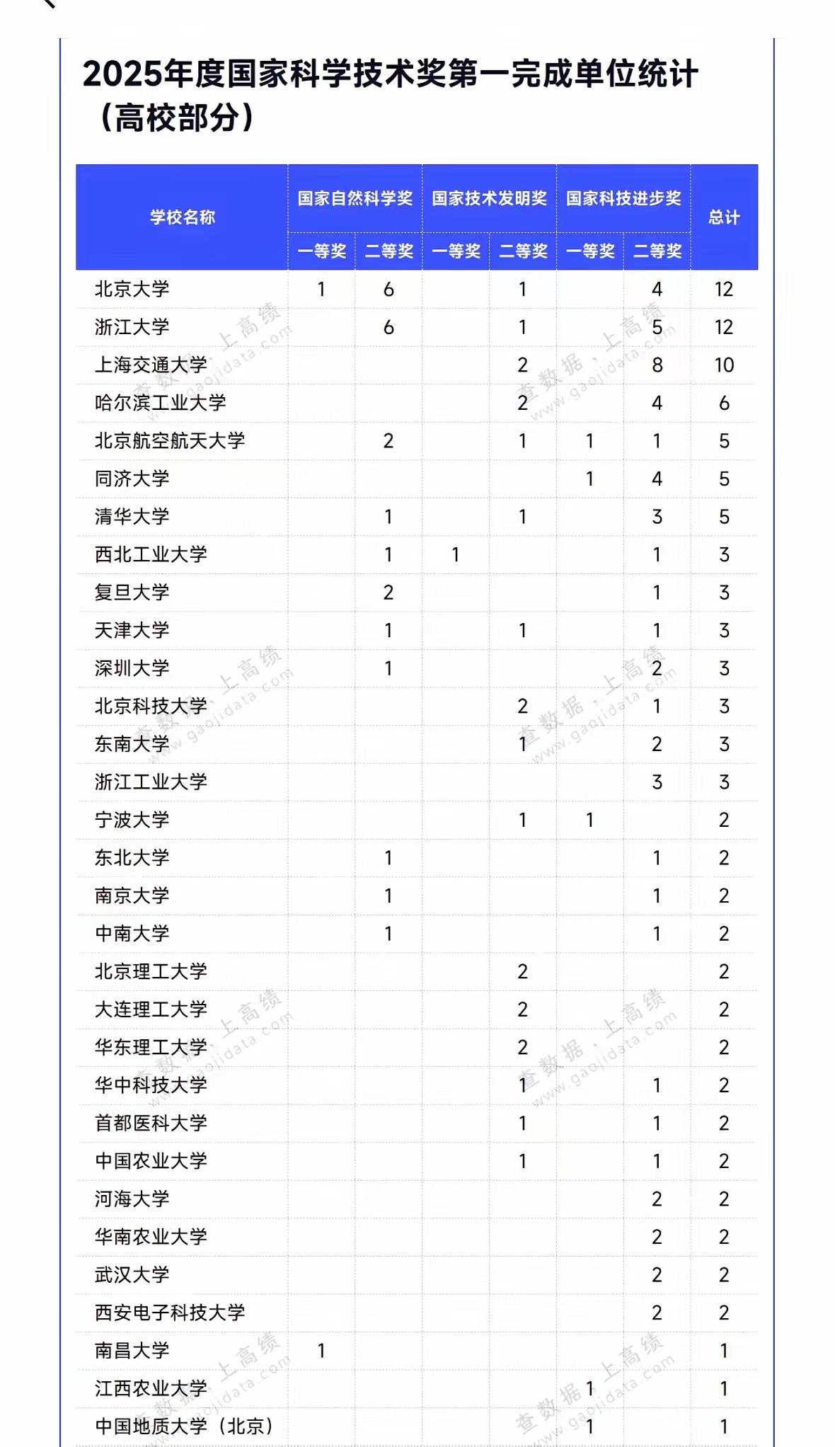 看了下面这张图表，有这样几点感觉：1、北大与清华是我国顶尖高校，但科技成果有明