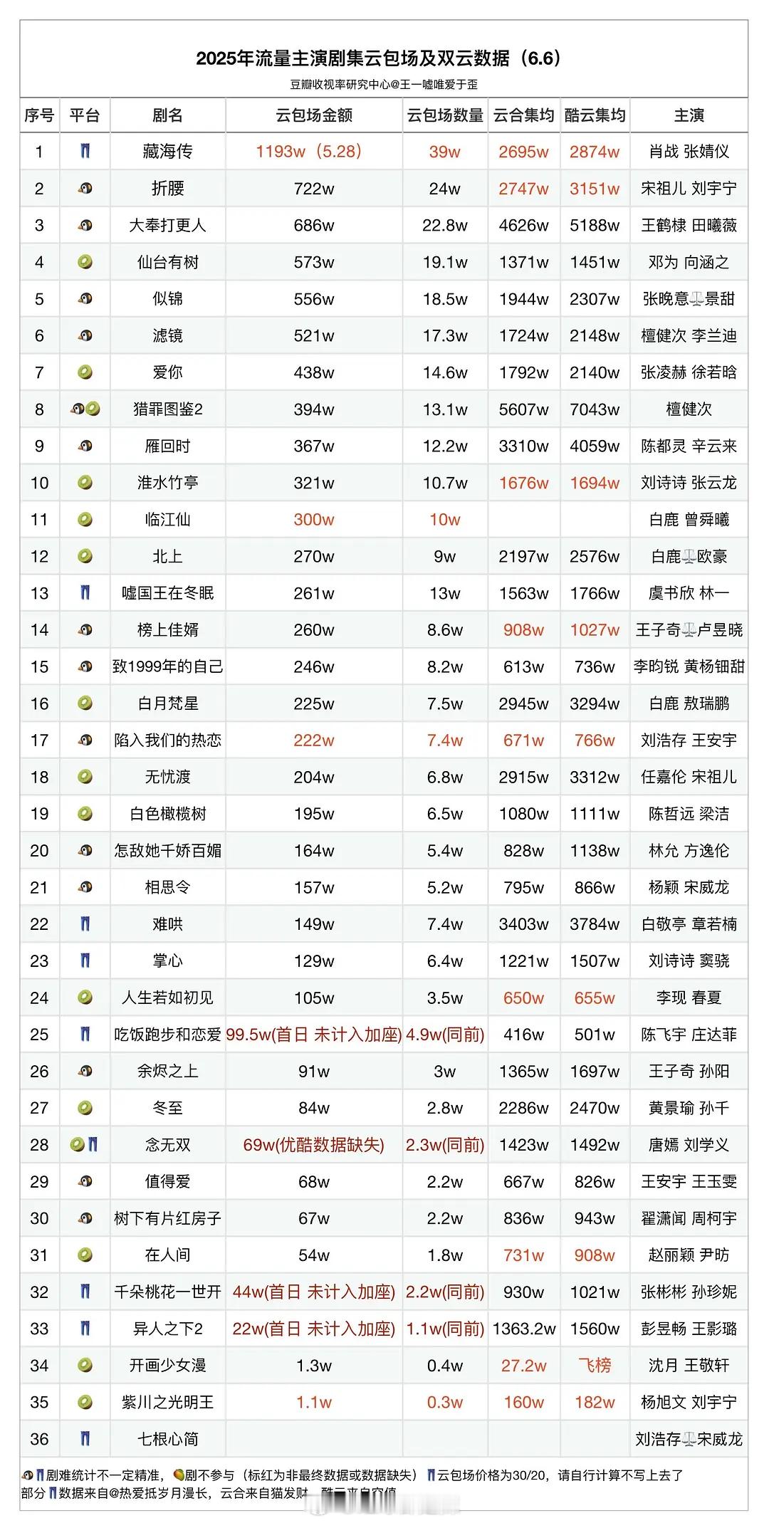 2025流量主演剧集云包场及双云数据一览​​​