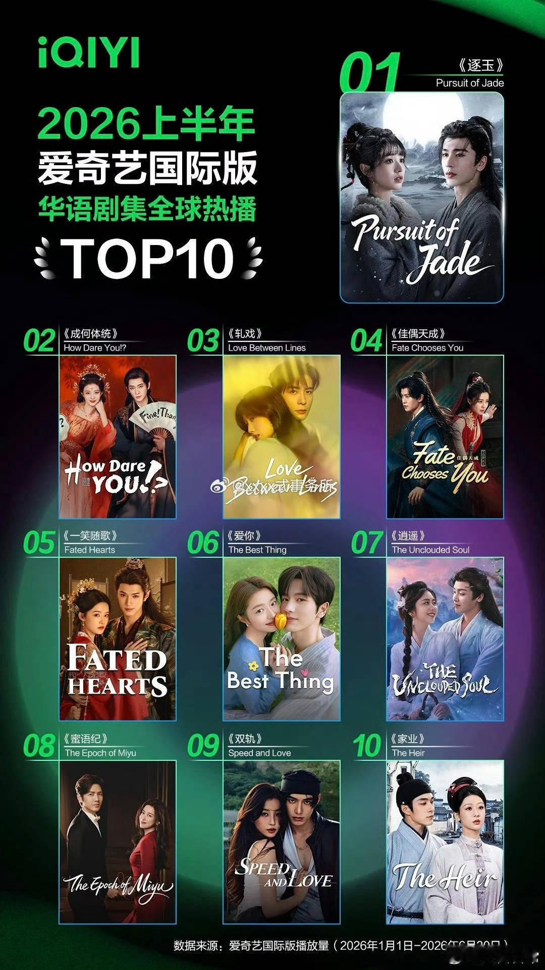 爱奇艺国际版华语剧集全球热播TOP10🏆，哪一部最好看？张凌赫、田曦薇《逐玉》