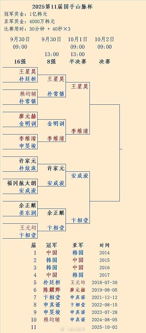 2025年10月主要围棋赛事围棋30日：至02日：第11届国手山脉杯半决赛、